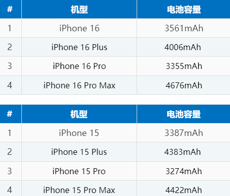 大丰苹果16电池维修分享iPhone16系列电池容量是多少 